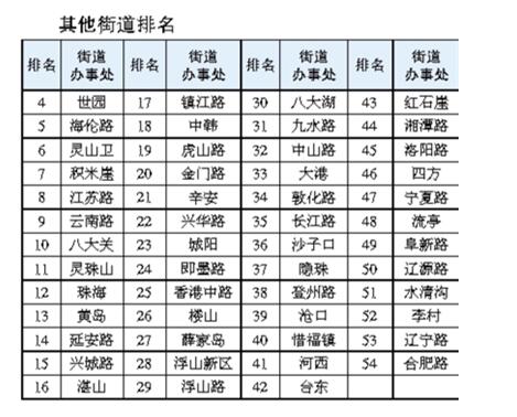 青岛六区四市城市管理排行出炉 李沧第一