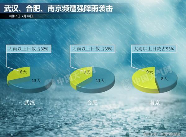 长江流域强降雨不休 南方5省有暴雨