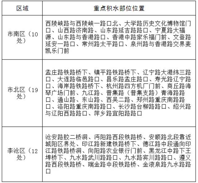 青岛这41个地方易积水 