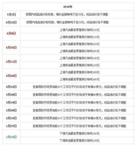 国家发改委历次成品油价格调整汇总表。来源 隆众石化网