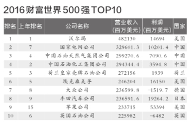 京华时报讯(记者胡笑红施志军)昨晚，2016年《财富》世界500强榜单出炉，中国上榜公司数量再次增长，达到110家。受油价下跌影响，国家电网超越“两桶油”排名跃至第2，紧随其后的中石油和中石化分列第3和第4。值得一提的是，京东首次上榜，成为中国唯一入选的互联网企业。