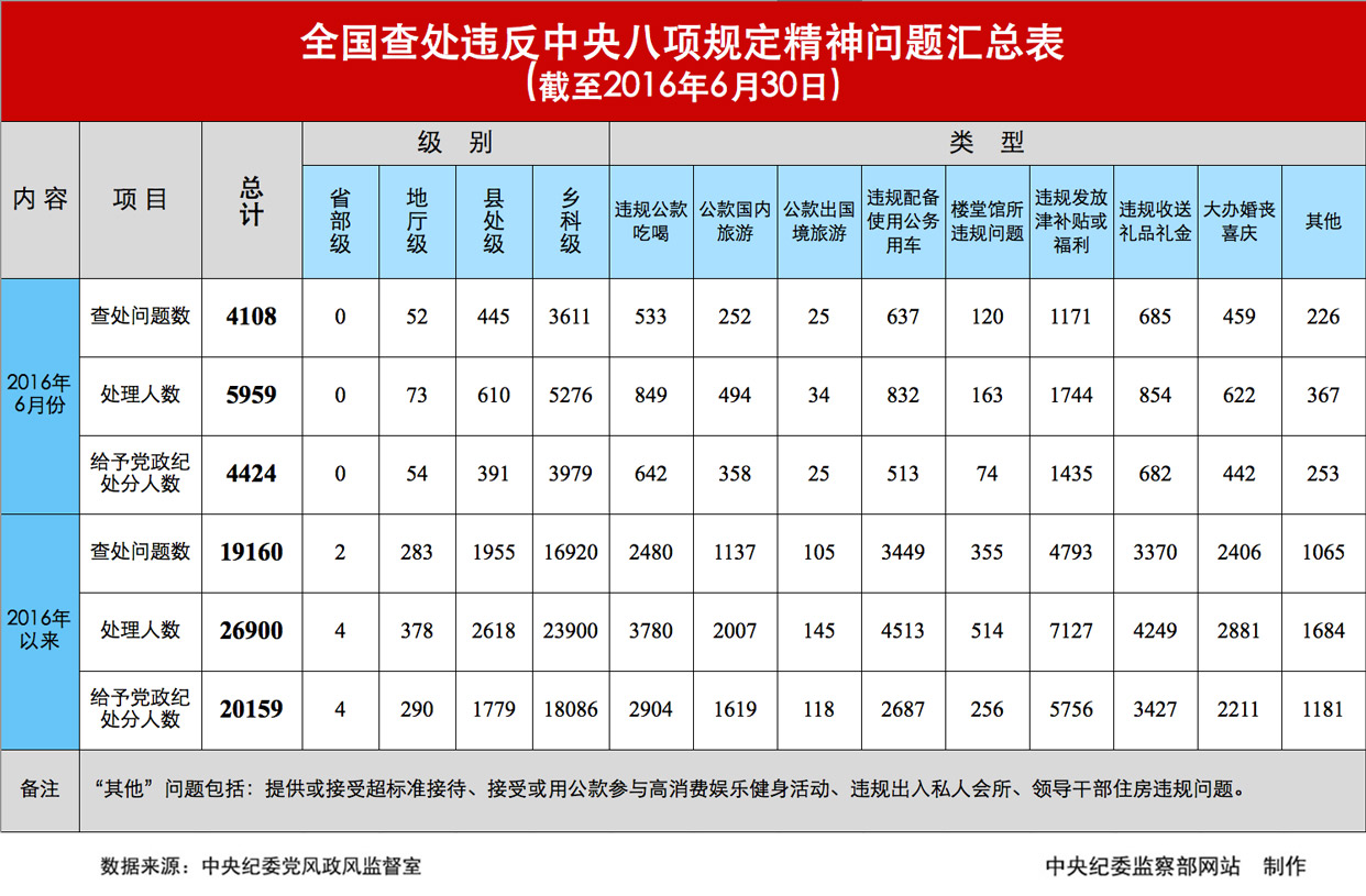 中纪委：6月查处违反中央八项规定精神问题4108起