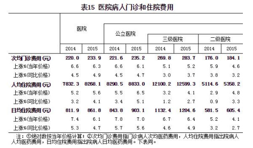 2015年医院次均门诊费用233.9元 你觉得高吗？