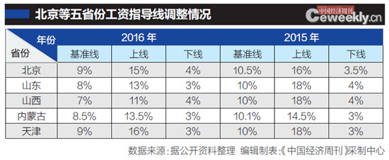 全国仅有五省份已公布今年工资指导线，基准线均下调