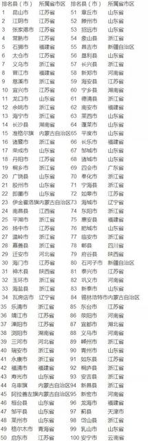 2016全国百强县出炉：青岛4个县级市均上榜