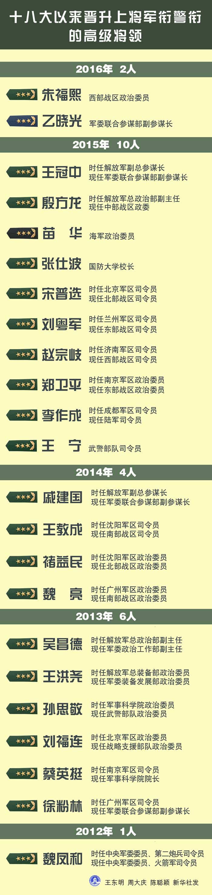 盘点：十八大以来晋升上将军衔警衔的高级将领