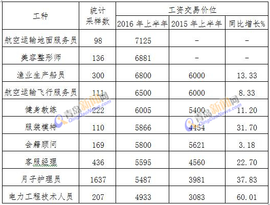 青岛平均招聘工资3262元 这十个工种工资最高