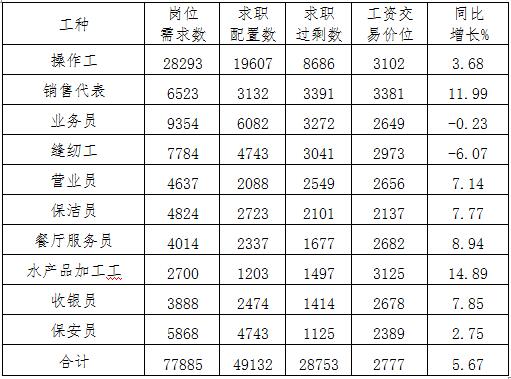 青岛平均招聘工资3262元 这十个工种工资最高