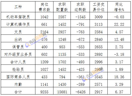 青岛平均招聘工资3262元 这十个工种工资最高