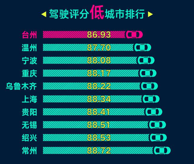 组图:全国老司机“靠谱榜”出炉 青岛排名第7
