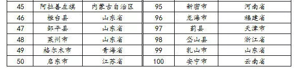 2016中国百强县山东占22席 看看有你家吗