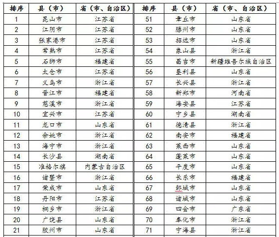 2016中国百强县山东占22席 看看有你家吗