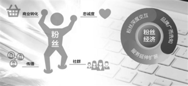 揭秘“粉丝经济”:向粉丝群体卖娱乐、内容、服务