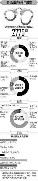 少年21天撬车130辆 混江湖2年被捅3刀拒回家