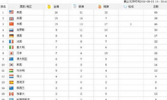 【快嘴奥运】都颁奖了 这俩国家的国旗挂反了