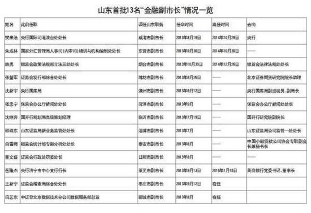 山东3年来15个金融副市长 他们干得怎样了
