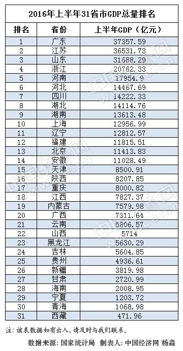 31省上半年GDP排行出炉 23省增速“跑赢”全国(表)