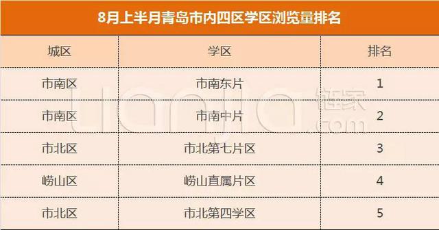 青岛家长最关注的学区榜单