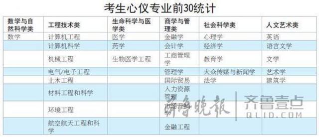 山东考生最心仪专业排行:金融学最受青睐(图)