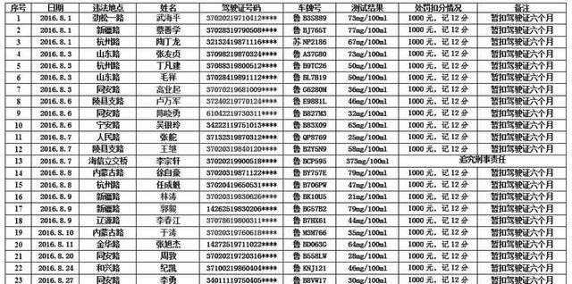 青岛23人酒驾被曝光 酒司机开车送儿去医院
