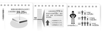 29日，国家发改委网站公布了来自该委社会发展研究所的研究报告，称当前我国企业职工五项社保总费率为企业职工工资总额的39.25%，在列入统计的173个国家地区中列第13位。