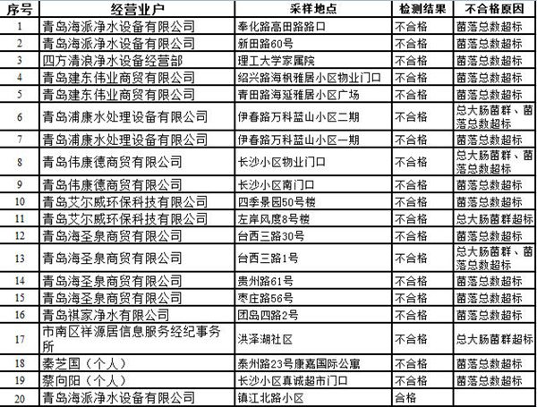 注意!青岛这19台小区售水机的水质不合格(图)