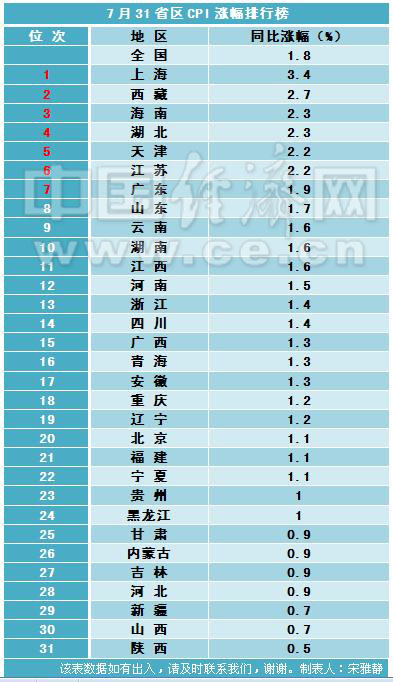 31省区7月CPI涨幅排行出炉 24地低于全国平均水平