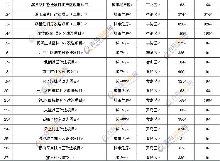 青岛2017年棚户区改造名单出炉 有你家吗