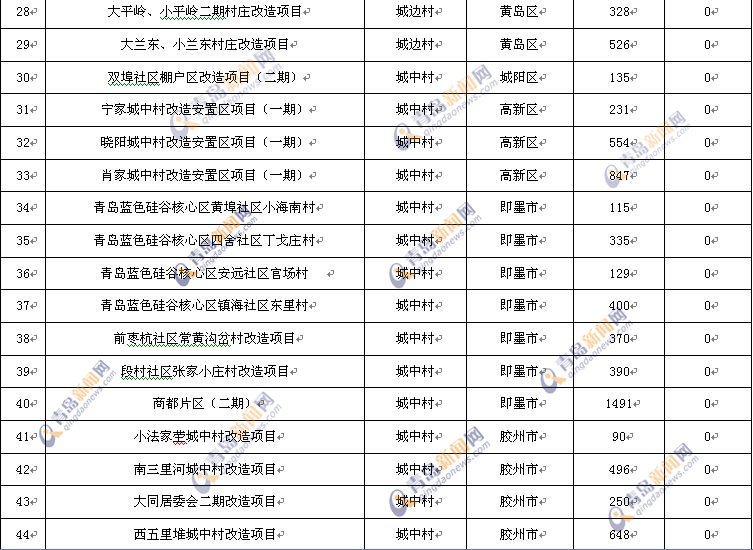 青岛2017年棚户区改造名单出炉 有你家吗