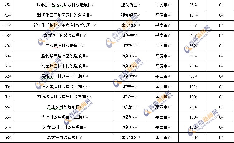 青岛2017年棚户区改造名单出炉 有你家吗