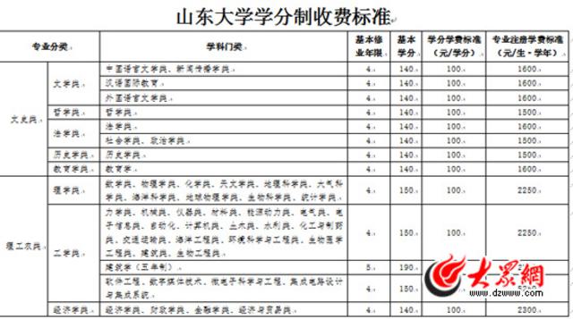 学费贵上热搜 山大试点学分制收费改革贵不贵 学费贵上热搜 山大试点学分制收费改革贵不贵