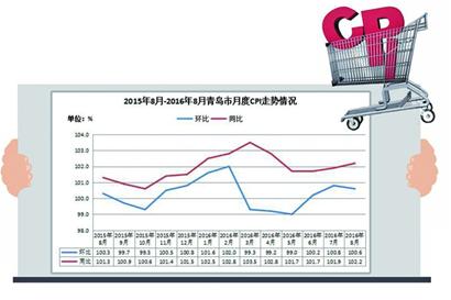 青岛8月CPI环比涨幅回落0.2% 医疗保健类领涨