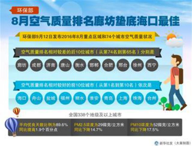 全国城市8月份空气质量榜公布 青岛排名第七 全国城市8月份空气质量榜公布 青岛排名第七