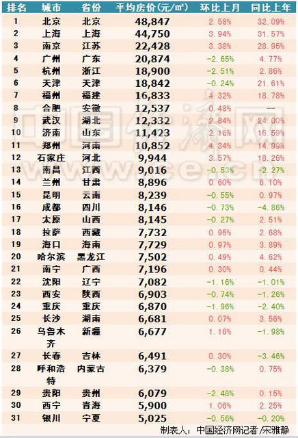 31省会城市最新房价大曝光 北京1间厕所=银川1套房