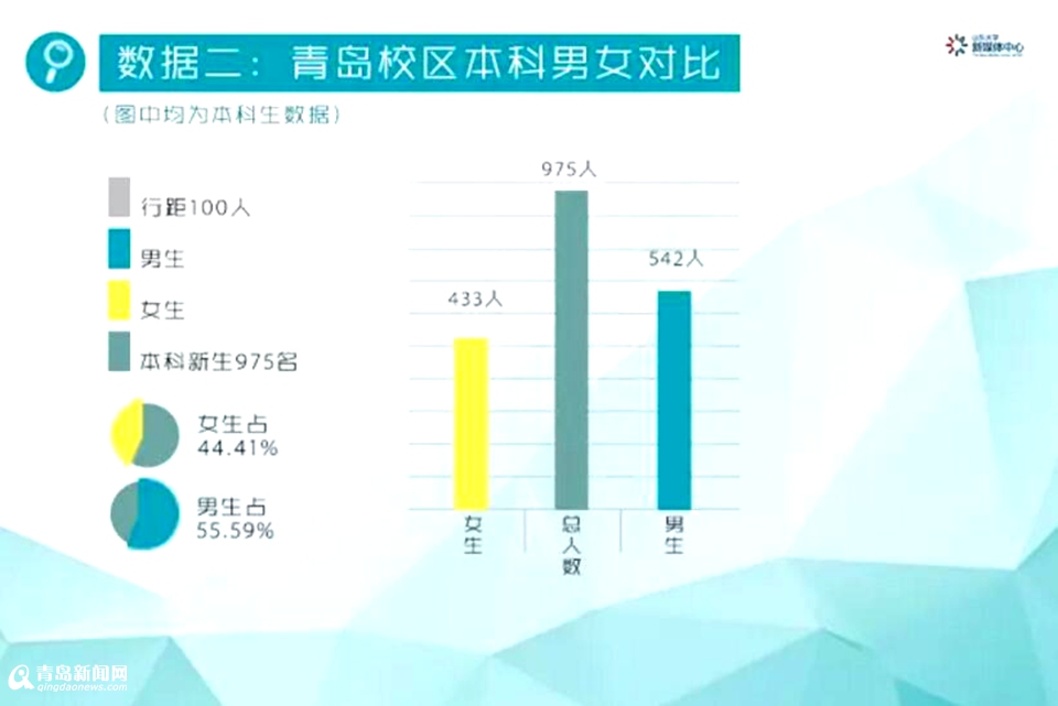 山大青岛校区新生大数据:你猜男女比例是多少