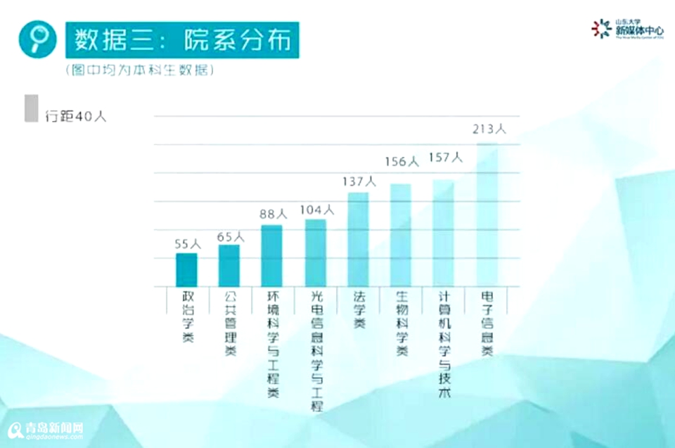 山大青岛校区新生大数据:你猜男女比例是多少