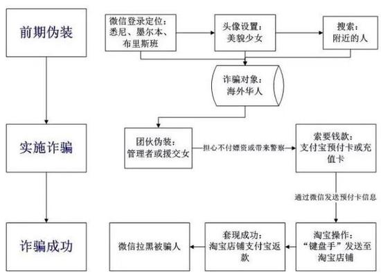 百名90后女子扮“留学援交女”行骗 专骗华人