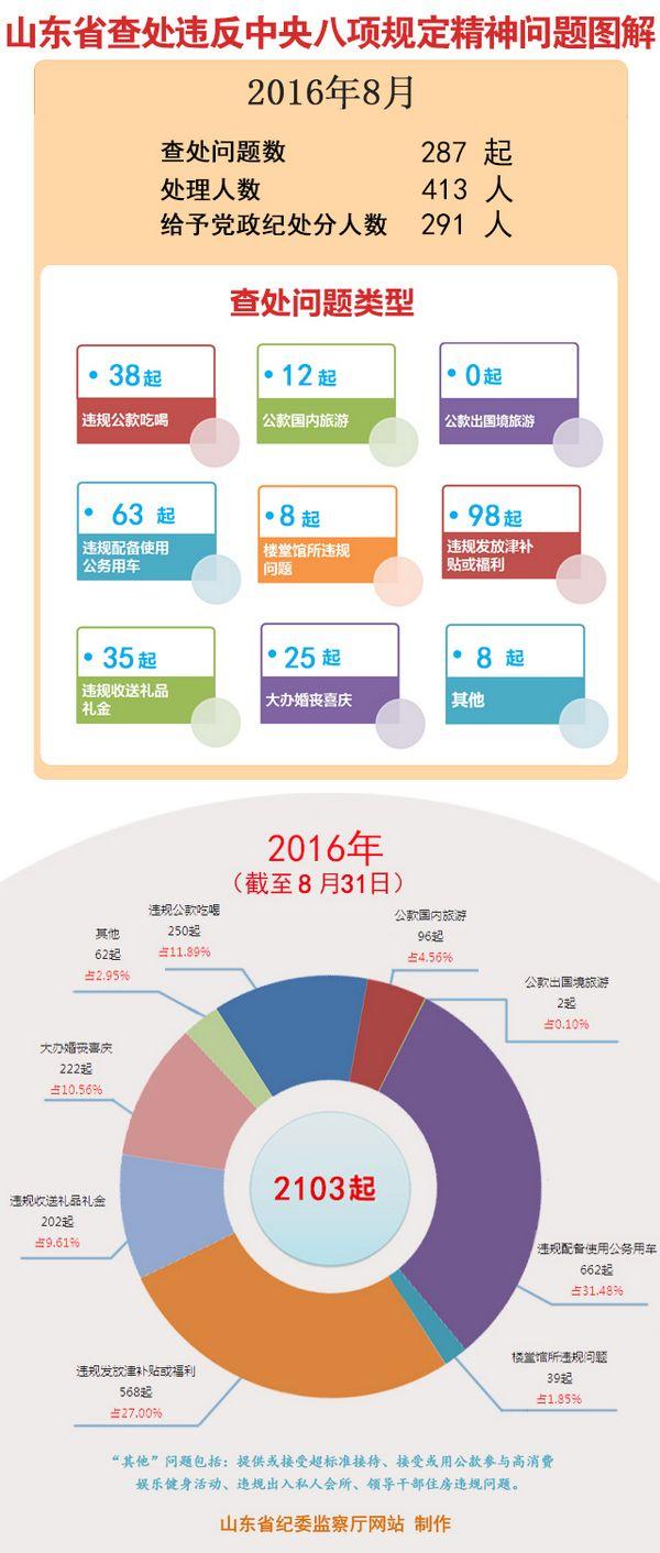 山东:8月份查处违反中央八项规定精神问题287起