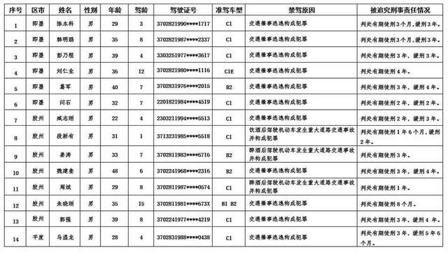 青岛又有14名司机被终生禁驾 多数因肇事逃逸