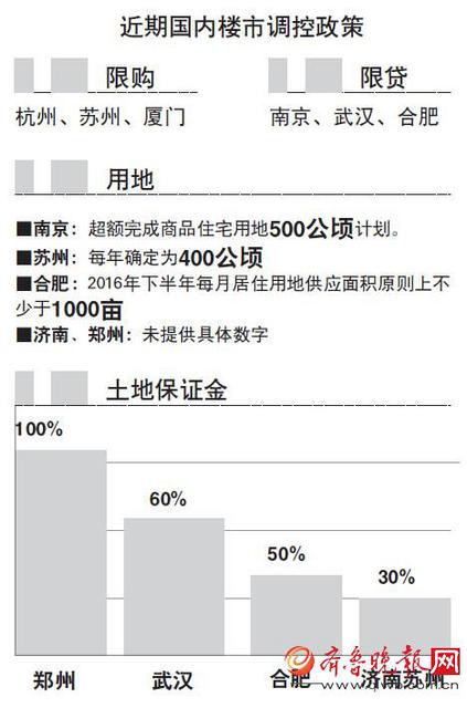 济南出台8条调控政策调楼市 未提及限购限贷等