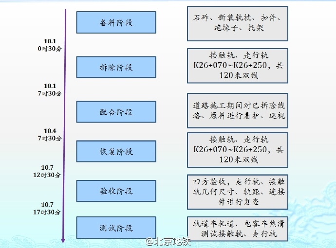 三元桥43小时换梁的北京速度 被这条路刷新了