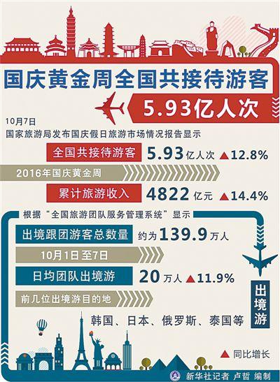 国庆长假全国零售和餐饮企业销售额约12000亿