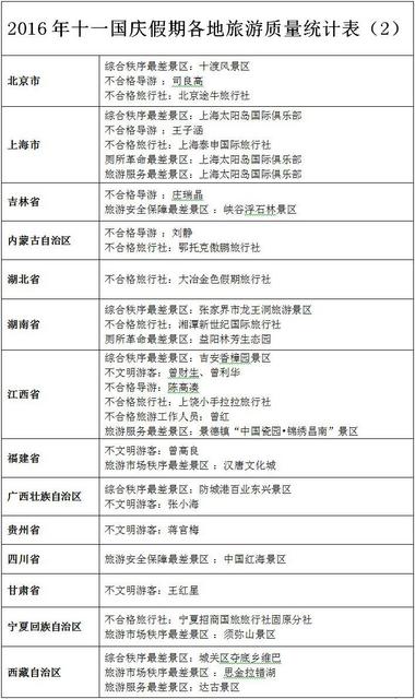 十一旅游“红黑榜” 上了黑名单哪些受影响