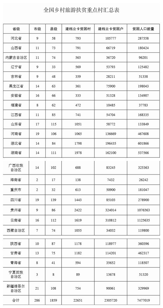 国家要扶助这2万多个村实现旅游脱贫！