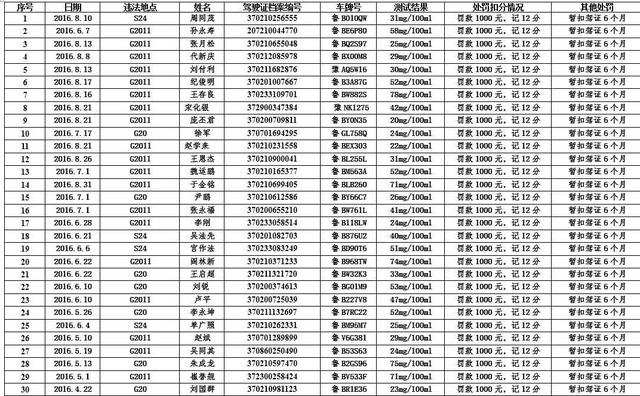 青岛曝光52名酒司机 男子实习期内酒驾上高速 青岛曝光52名酒司机 男子实习期内酒驾上高速