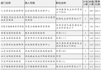 国考已近8万人报名：人社部一职位或千里挑一