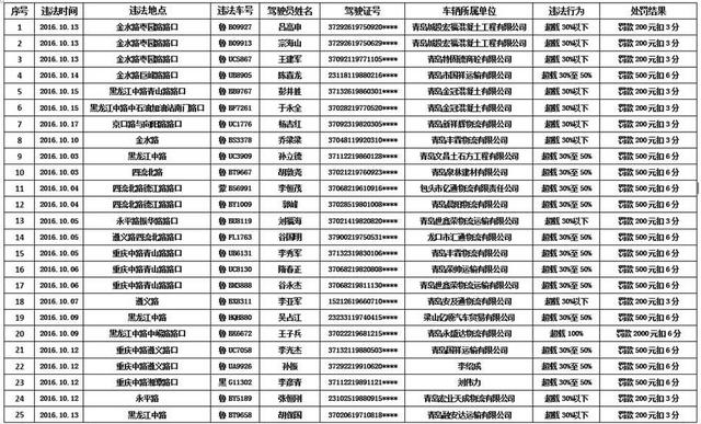 青岛曝光38辆大货 高架上爆胎司机竟不知 青岛曝光38辆大货 高架上爆胎司机竟不知