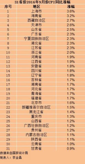 各地物价水平怎样？30省份9月份CPI涨幅回升