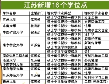 全国高校撤了576个学位点 快看看你的学位点撤了没