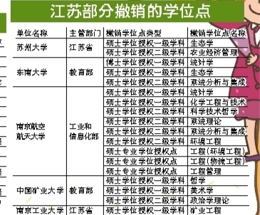 全国高校撤了576个学位点 快看看你的学位点撤了没